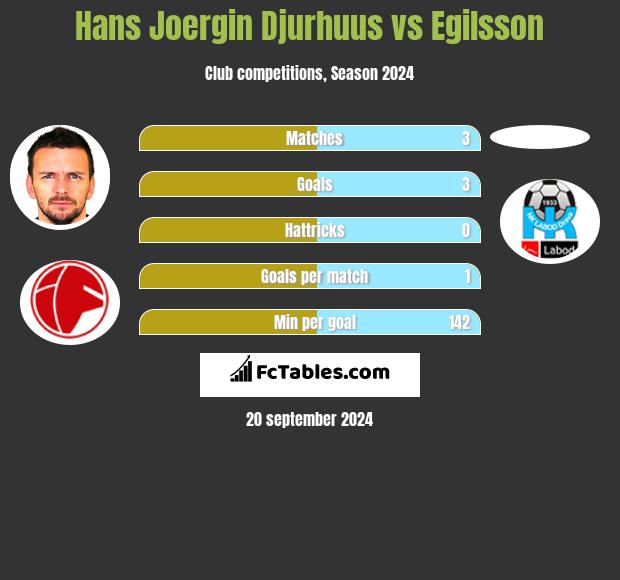 Hans Joergin Djurhuus vs Egilsson h2h player stats