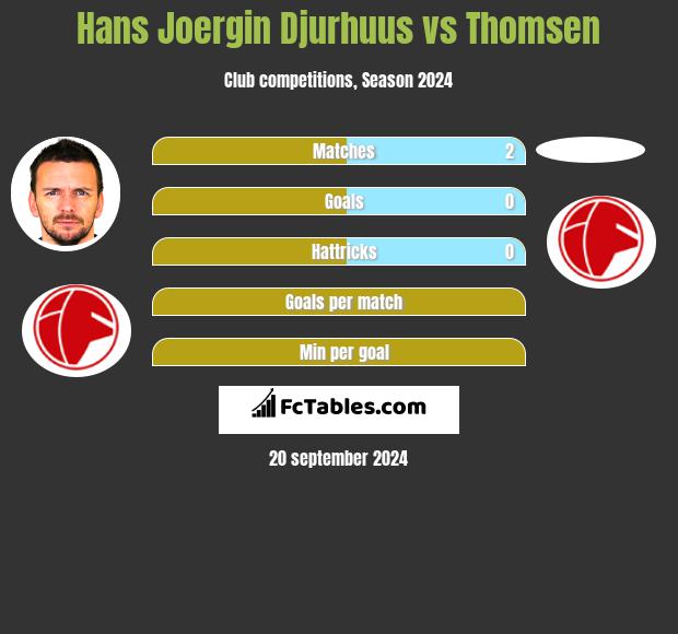 Hans Joergin Djurhuus vs Thomsen h2h player stats