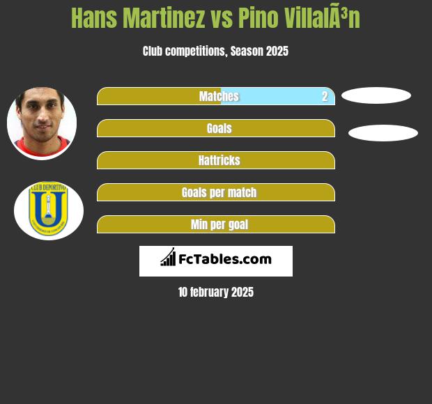 Hans Martinez vs Pino VillalÃ³n h2h player stats