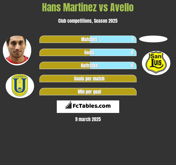 Hans Martinez vs Avello h2h player stats