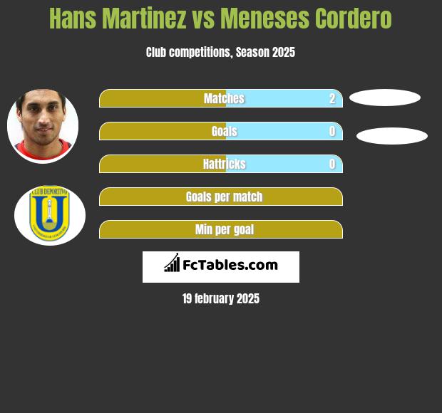 Hans Martinez vs Meneses Cordero h2h player stats