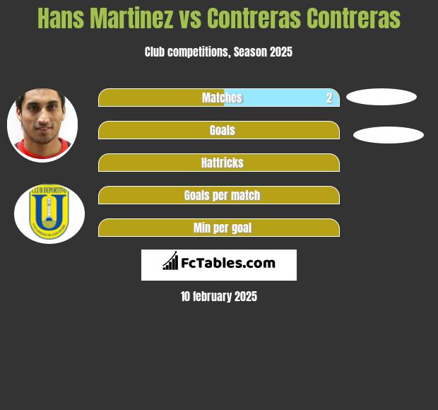 Hans Martinez vs Contreras Contreras h2h player stats