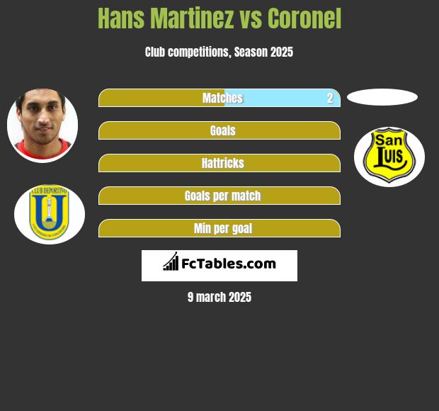 Hans Martinez vs Coronel h2h player stats