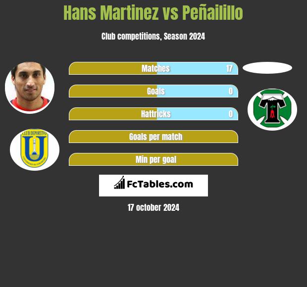 Hans Martinez vs Peñailillo h2h player stats