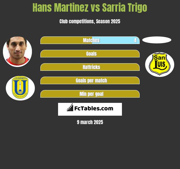 Hans Martinez vs Sarria Trigo h2h player stats