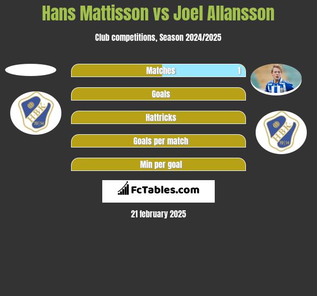 Hans Mattisson vs Joel Allansson h2h player stats