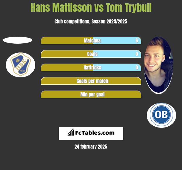 Hans Mattisson vs Tom Trybull h2h player stats