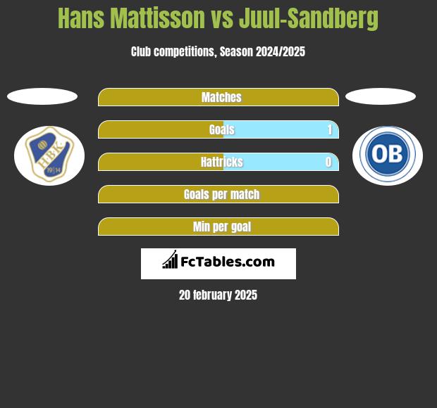 Hans Mattisson vs Juul-Sandberg h2h player stats