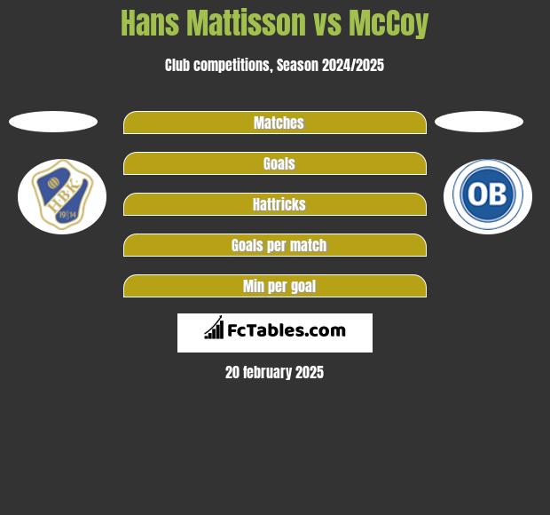 Hans Mattisson vs McCoy h2h player stats