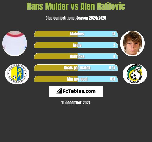 Hans Mulder vs Alen Halilovic h2h player stats