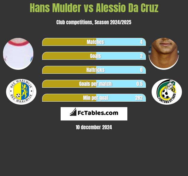 Hans Mulder vs Alessio Da Cruz h2h player stats