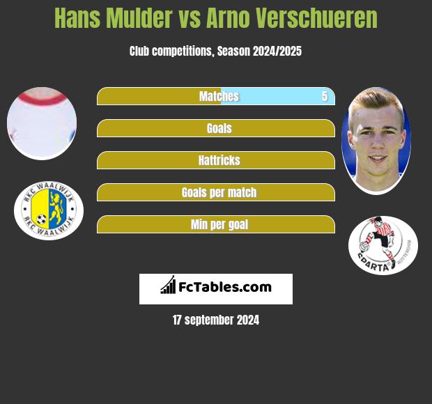 Hans Mulder vs Arno Verschueren h2h player stats