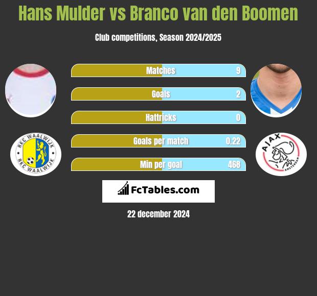 Hans Mulder vs Branco van den Boomen h2h player stats