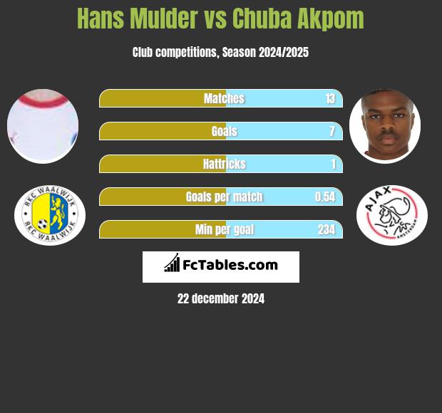 Hans Mulder vs Chuba Akpom h2h player stats