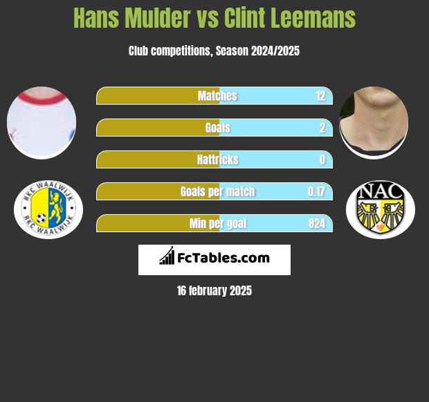 Hans Mulder vs Clint Leemans h2h player stats