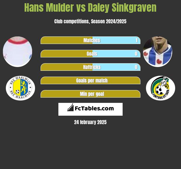 Hans Mulder vs Daley Sinkgraven h2h player stats