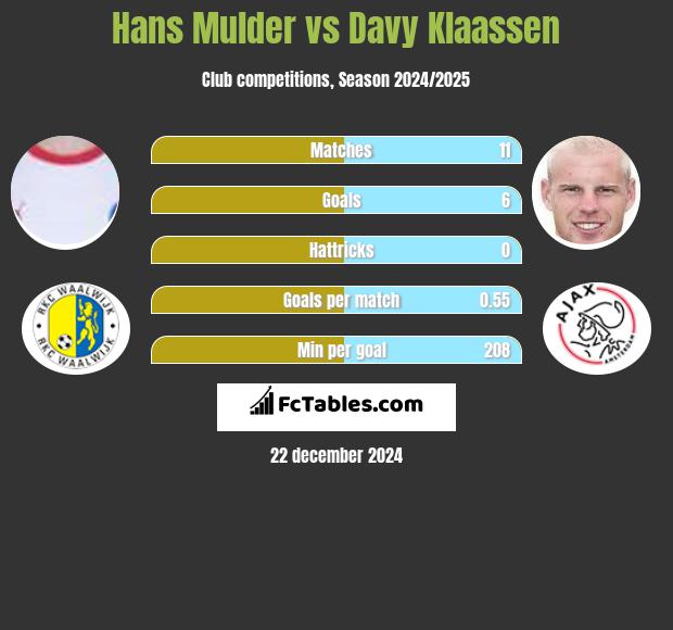 Hans Mulder vs Davy Klaassen h2h player stats