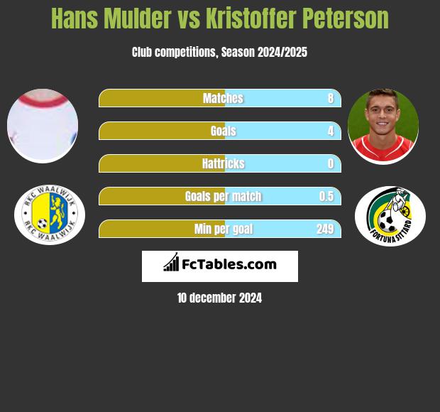 Hans Mulder vs Kristoffer Peterson h2h player stats