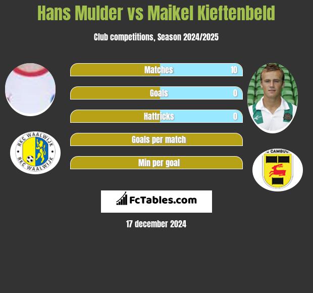 Hans Mulder vs Maikel Kieftenbeld h2h player stats