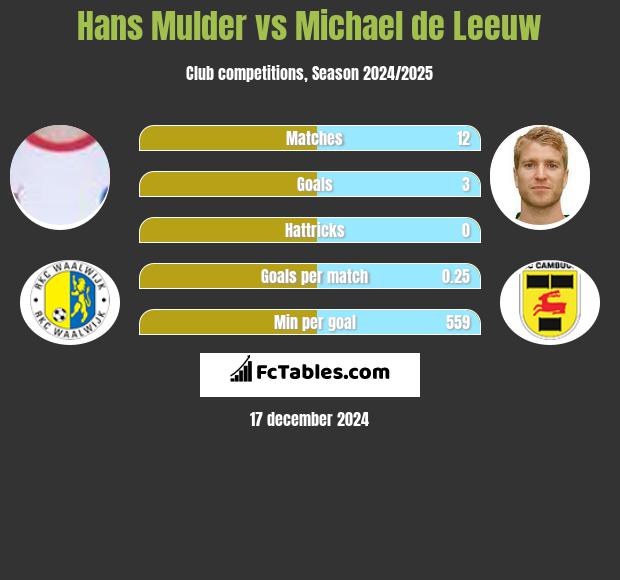 Hans Mulder vs Michael de Leeuw h2h player stats