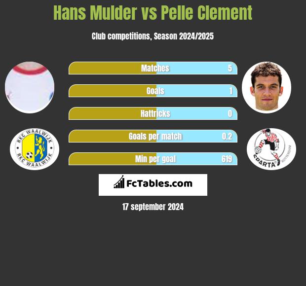 Hans Mulder vs Pelle Clement h2h player stats