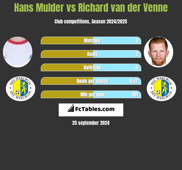 Hans Mulder vs Richard van der Venne h2h player stats