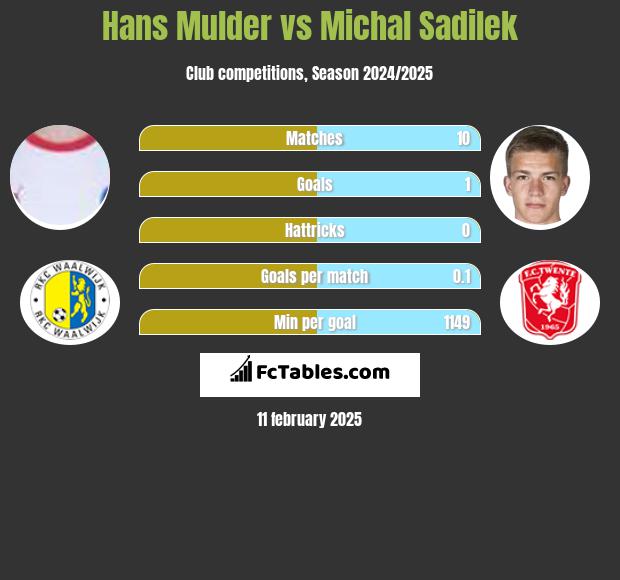 Hans Mulder vs Michal Sadilek h2h player stats