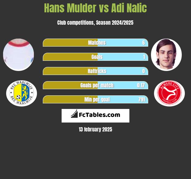 Hans Mulder vs Adi Nalic h2h player stats