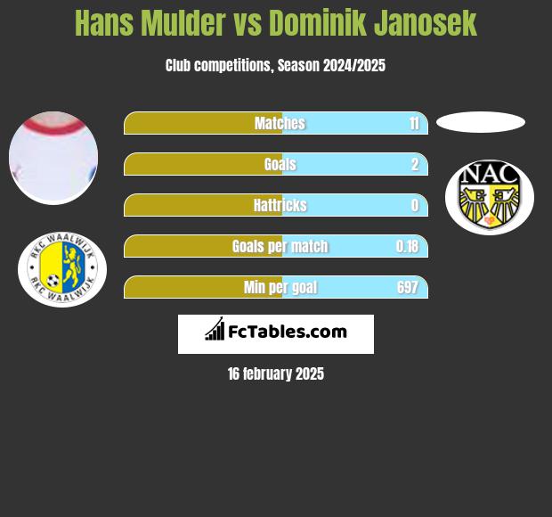 Hans Mulder vs Dominik Janosek h2h player stats