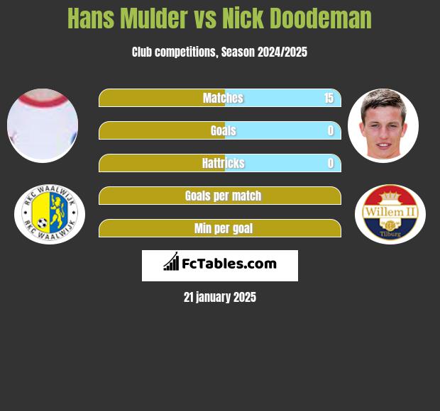 Hans Mulder vs Nick Doodeman h2h player stats