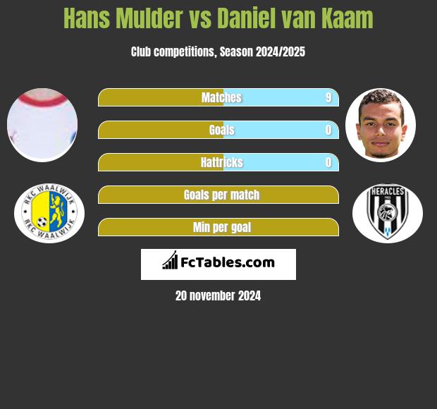 Hans Mulder vs Daniel van Kaam h2h player stats