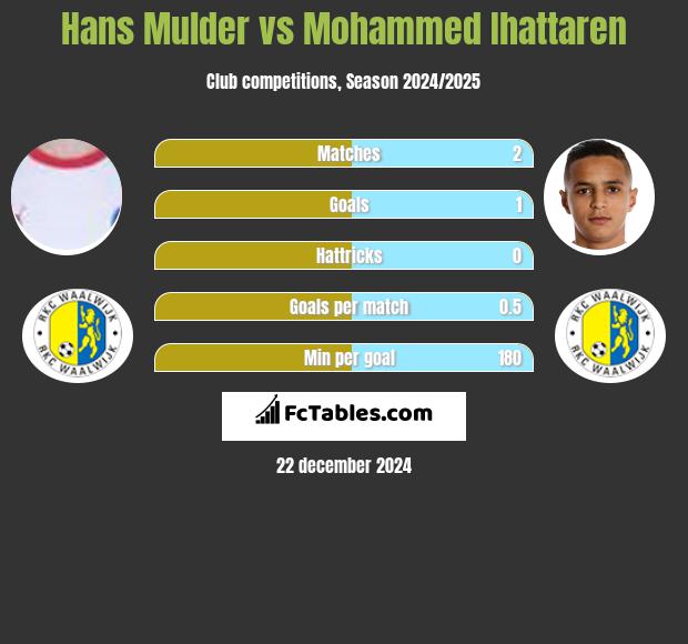 Hans Mulder vs Mohammed Ihattaren h2h player stats