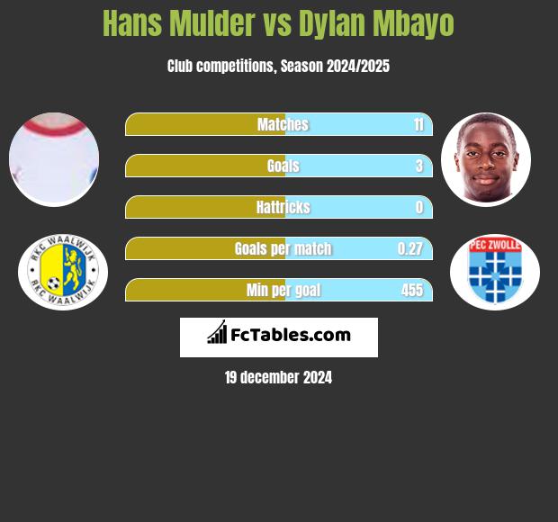 Hans Mulder vs Dylan Mbayo h2h player stats