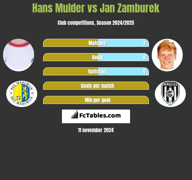 Hans Mulder vs Jan Zamburek h2h player stats