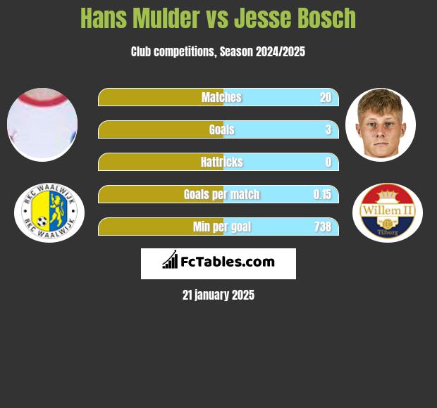 Hans Mulder vs Jesse Bosch h2h player stats