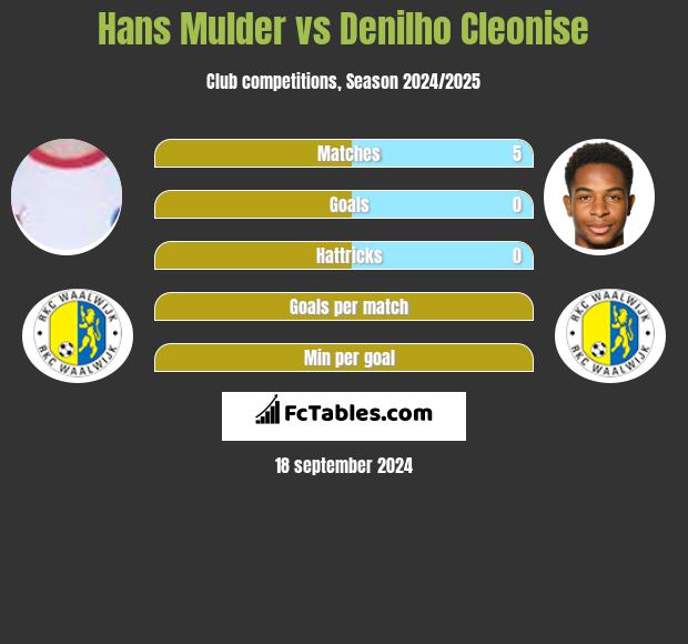 Hans Mulder vs Denilho Cleonise h2h player stats