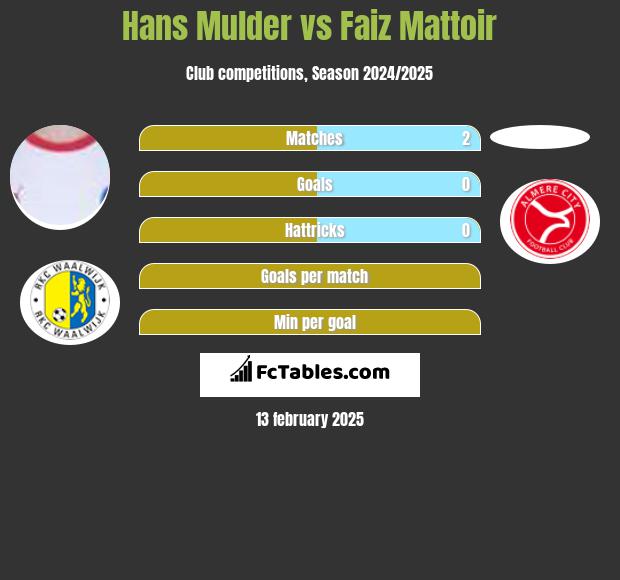 Hans Mulder vs Faiz Mattoir h2h player stats