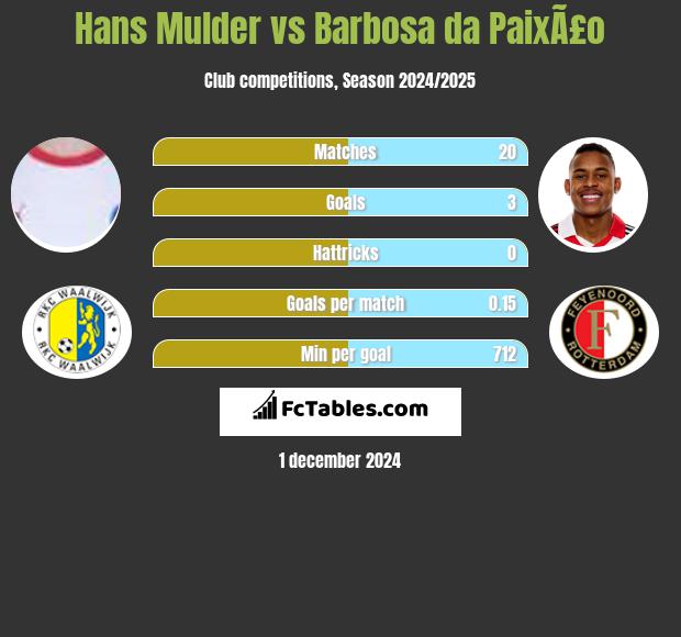 Hans Mulder vs Barbosa da PaixÃ£o h2h player stats