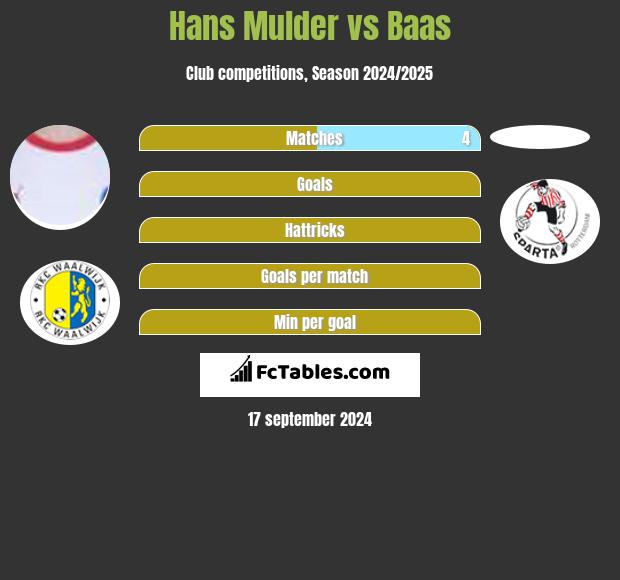 Hans Mulder vs Baas h2h player stats