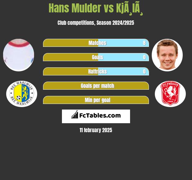 Hans Mulder vs KjÃ¸lÃ¸ h2h player stats