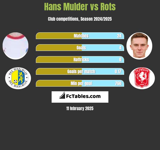 Hans Mulder vs Rots h2h player stats