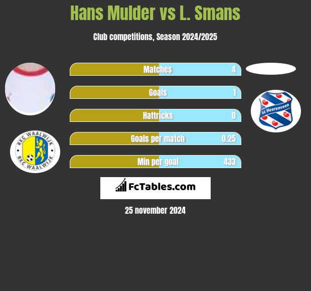 Hans Mulder vs L. Smans h2h player stats