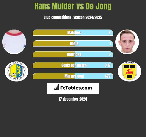 Hans Mulder vs De Jong h2h player stats