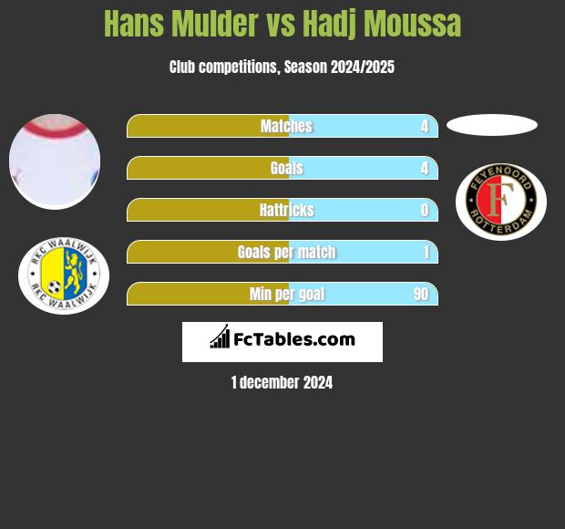 Hans Mulder vs Hadj Moussa h2h player stats