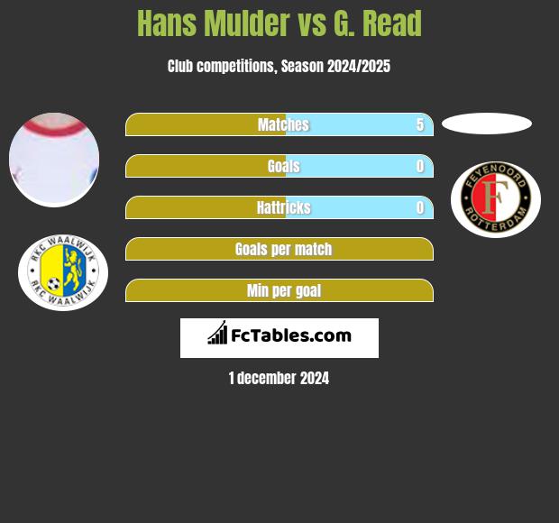 Hans Mulder vs G. Read h2h player stats