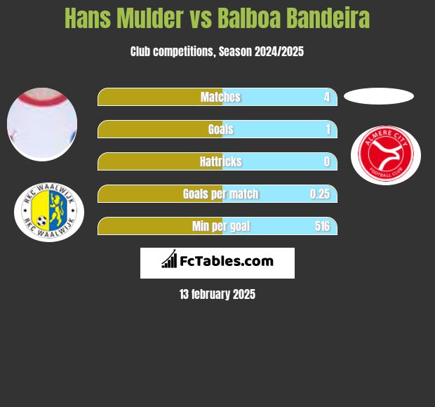 Hans Mulder vs Balboa Bandeira h2h player stats