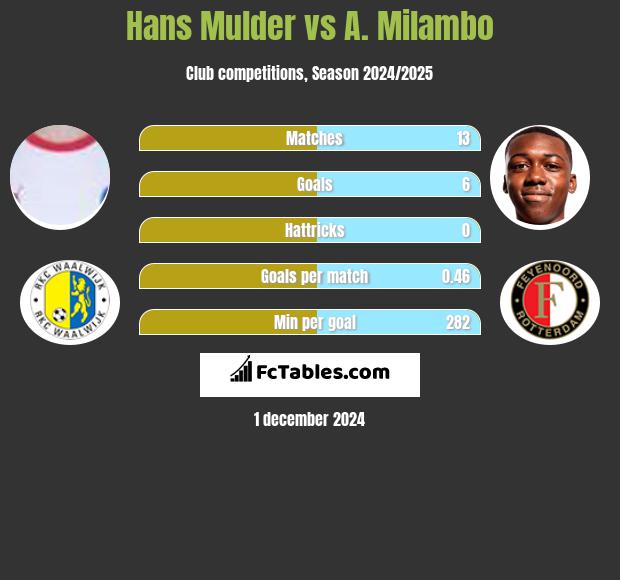 Hans Mulder vs A. Milambo h2h player stats