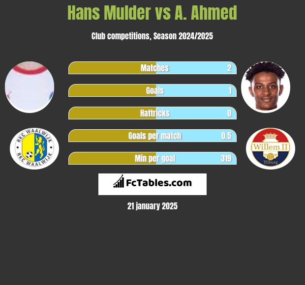 Hans Mulder vs A. Ahmed h2h player stats