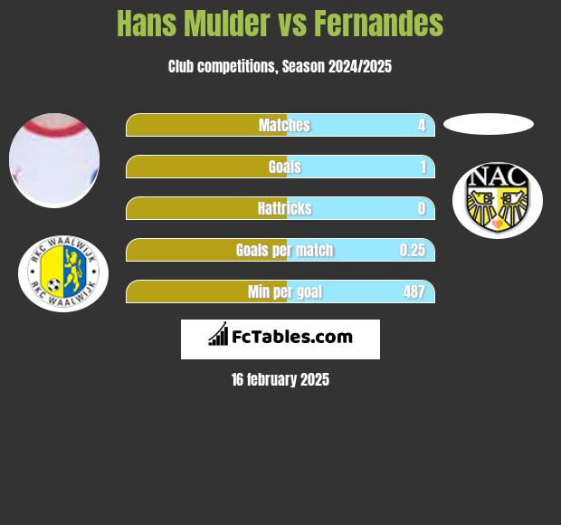 Hans Mulder vs Fernandes h2h player stats