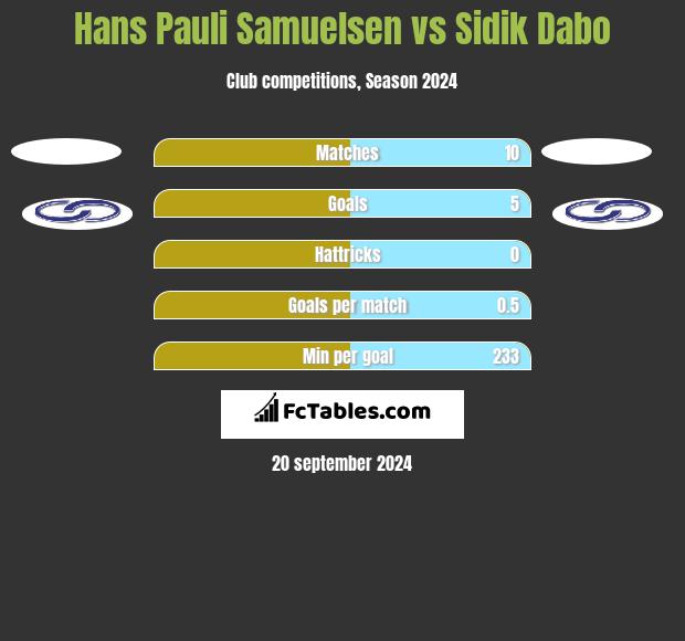 Hans Pauli Samuelsen vs Sidik Dabo h2h player stats